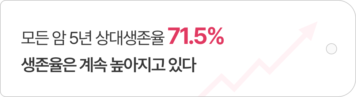 모든 암 5년 상대생존율 71.5%