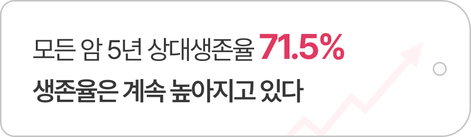 모든 암 5년 상대생존율 71.5%