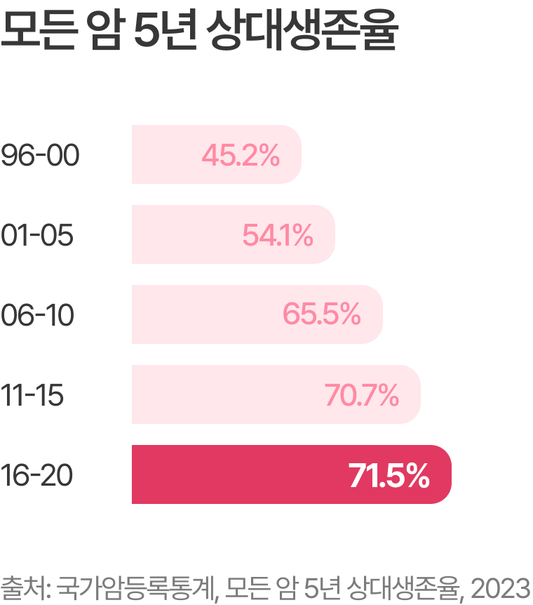 모든 암 5년 상대생존율