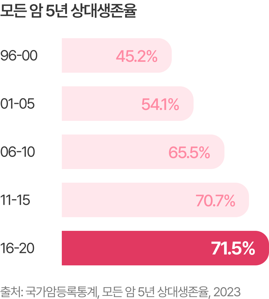 모든 암 5년 상대생존율
